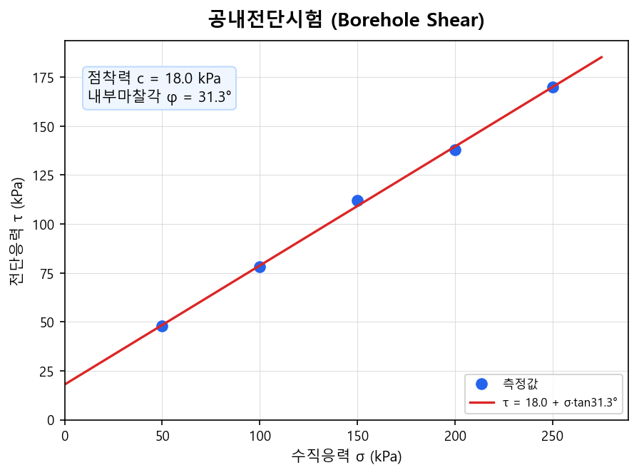 공내전단시험